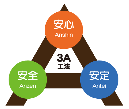 3A工法