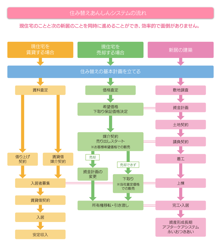 住み替えあんしんシステムの流れ　現住宅のことと次の新居のことを同時に進めることができ、効率的で面倒がありません。