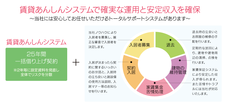 賃貸あんしんシステムで確実な運用と安定収入を確保