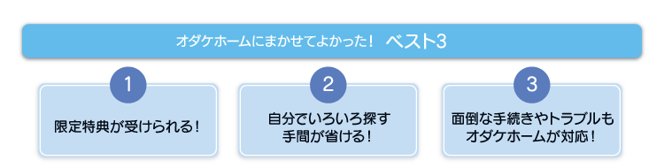 オダケホームにまかせてよかった！ベスト3　1.限定特典が受けられる！　2.自分でいろいろ探す手間が省ける！　3.面倒な手続きやトラブルもオダケホームが対応！