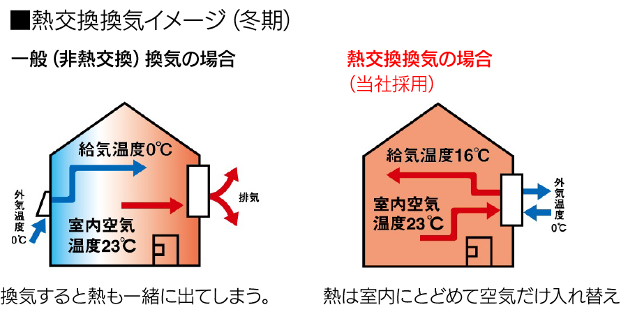 熱交換換気イメージ（冬期）