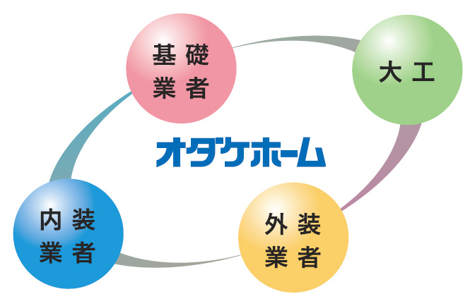 共栄会との連携