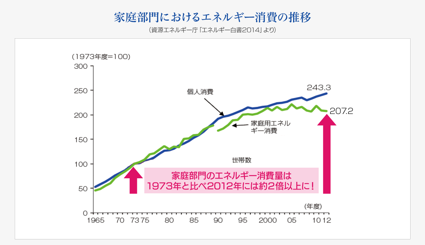 家庭部門におけるエネルギー消費の推移