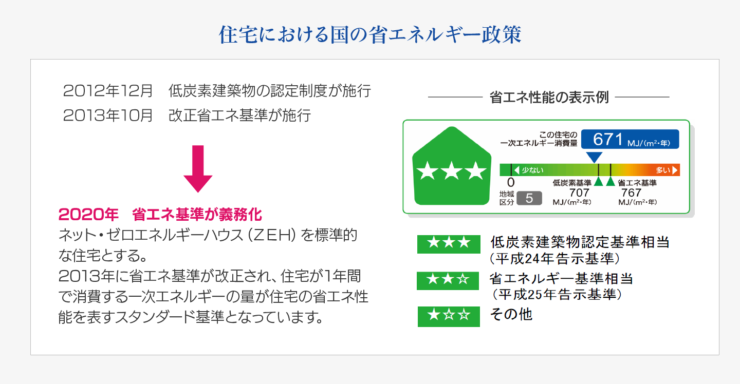 住宅における国の省エネルギー政策／2020年	省エネ基準が義務化／ネット・ゼロエネルギーハウス（ZEH）を標準的な住宅とする。平成25年に省エネ基準が改正され、住宅が1年間で消費する一次エネルギーの量が住宅の省エネ性能を表すスタンダード基準となっています。