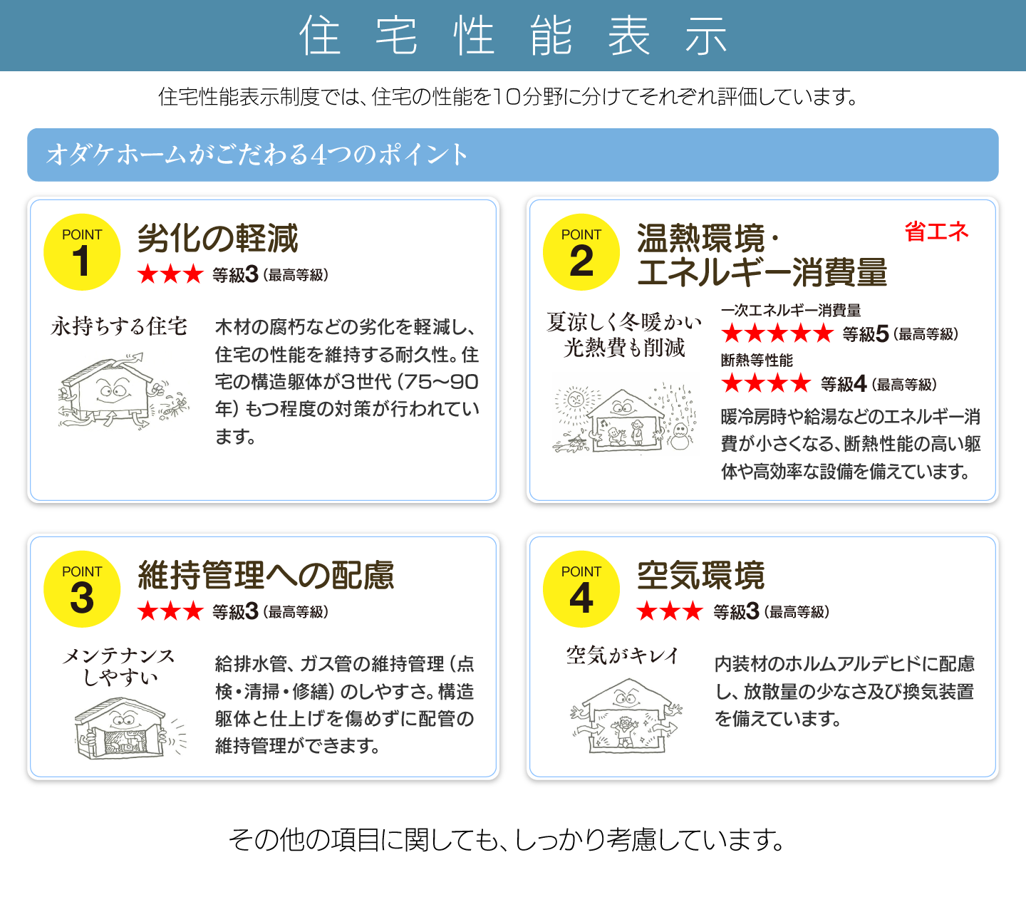 住宅性能表示／住宅性能表示制度では、住宅の性能を１０分野に分けてそれぞれ評価しています。／オダケホームがごだわる4つのポイント／劣化の軽減：木材の腐朽などの劣化を軽減し、住宅の性能を維持する耐久性。住宅の構造躯体が３世代（75～90年）もつ程度の対策が行われています。／温熱環境・エネルギー消費量：暖冷房時のエネルギー消費が小さくなる、断熱性能の高い躯体や高効率な設備を備えています。／維持管理への配慮：給排水管、ガス管の維持管理（点検・清掃・修繕）のしやすさ。構造躯体と仕上げを傷めずに配管の維持管理ができます。／空気環境：内装材のホルムアルデヒドに配慮し、放散量の少なさ及び換気装置を備えています。