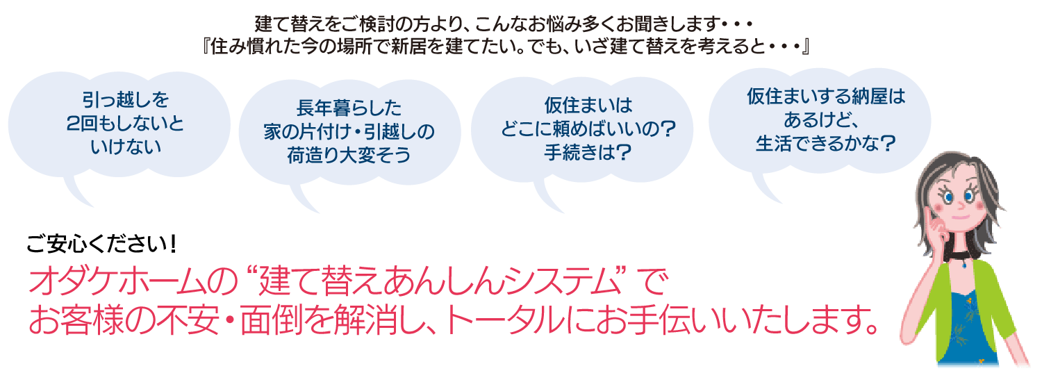 オダケホームの“建て替え安心システム”でお客様の不安・面倒を解消し、トータルにお手伝いいたします。