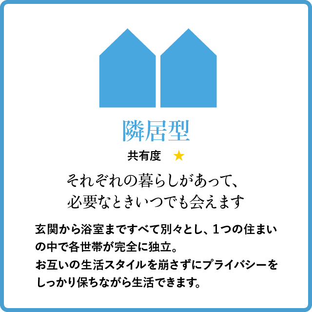 隣居型　それぞれの暮らしがあって、必要なときいつでも会えます　玄関から浴室まですべて別々とし、1つの住まいの中で各世帯が完全に独立。お互いの生活スタイルを崩さずにプライバシーをしっかり保ちながら生活できます。