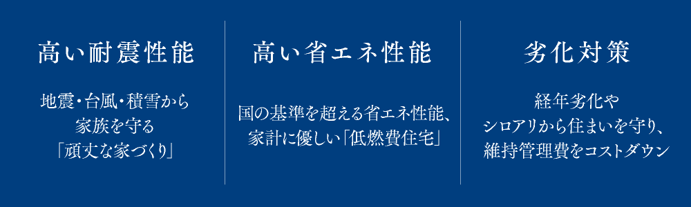 高耐震性能／地震・台風・積雪から家族を守る「頑丈な家づくり」　高い省エネ性能／国の基準を超える省エネ性能、家計に優しい「低燃費住宅」　劣化対策／経年劣化やシロアリから住まいを守り、維持管理費をコストダウン