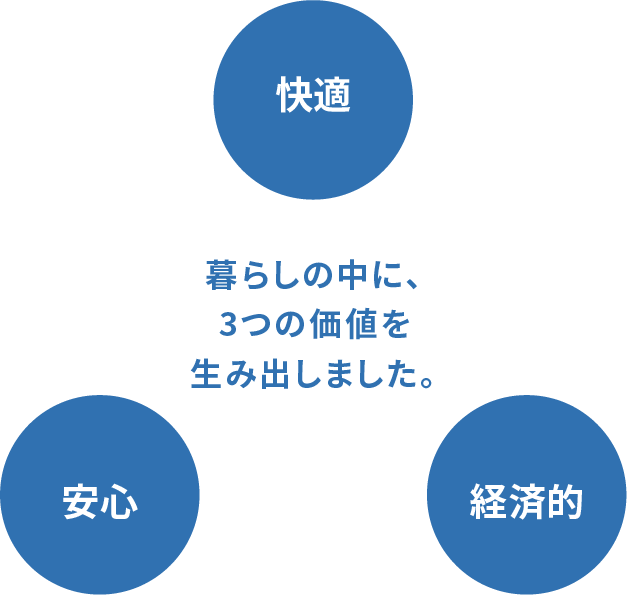 快適／安心／経済的　暮らしの中に3つの価値を生み出しました。