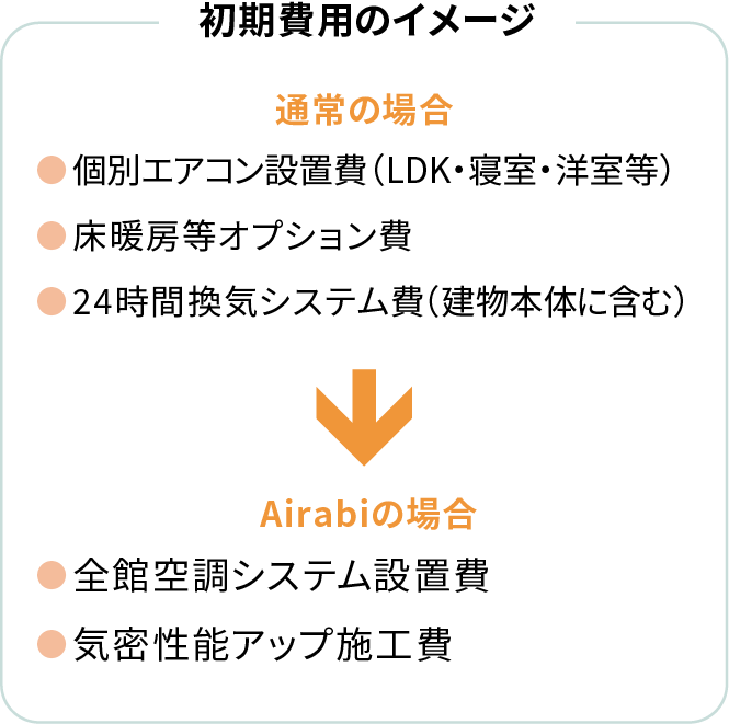 初期費用のイメージ