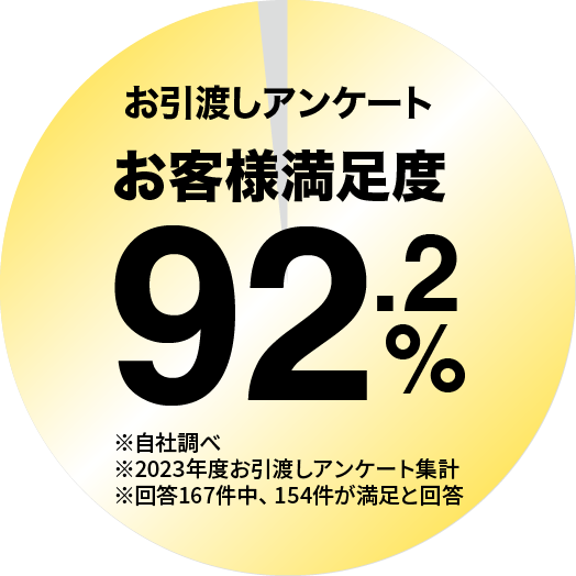 お役様満足度94.1%