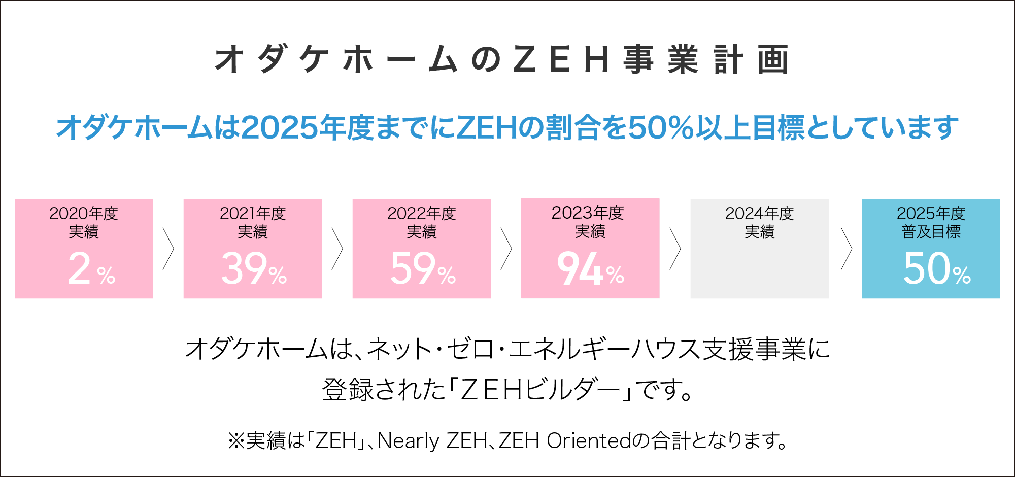 オダケホームのZEH事業計画