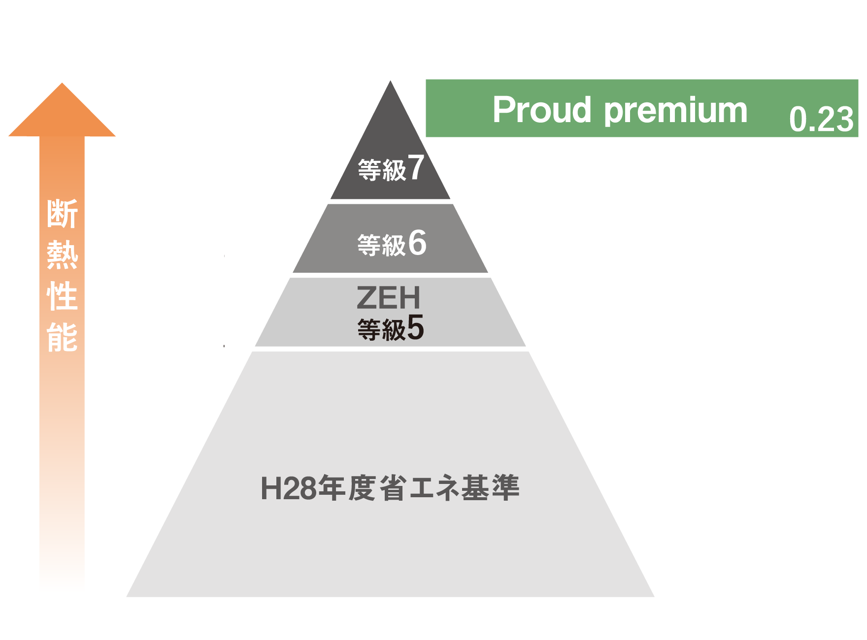 Proud premiumが目指す高断熱・省エネルギーな住まい