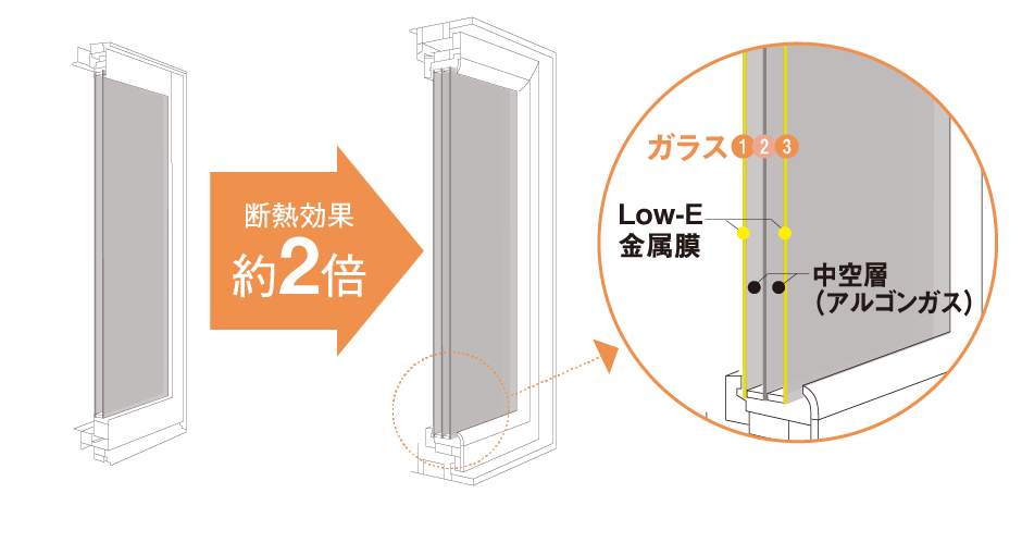 トリプルガラス樹脂窓